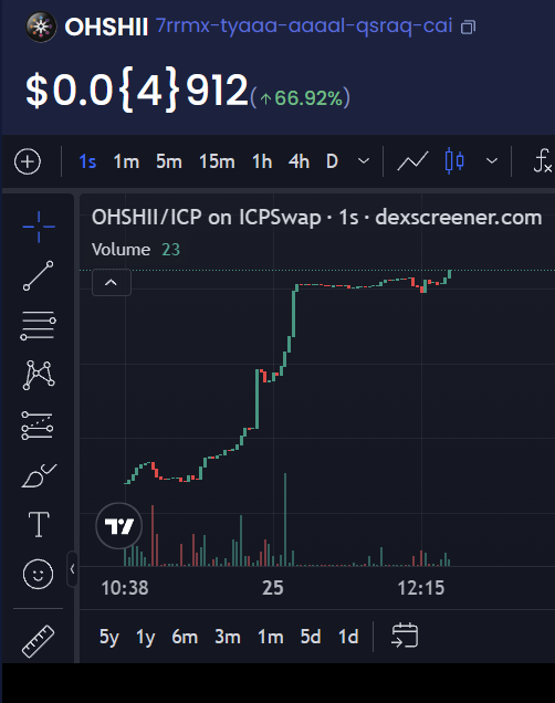 $ICP  The dexscreener chart for $OHSHII can't keep up 🤣.  Almost $100k is crazy, at the same time not.   I could see this 10x'ing from these levels, the dev is cooking hard. 🔥