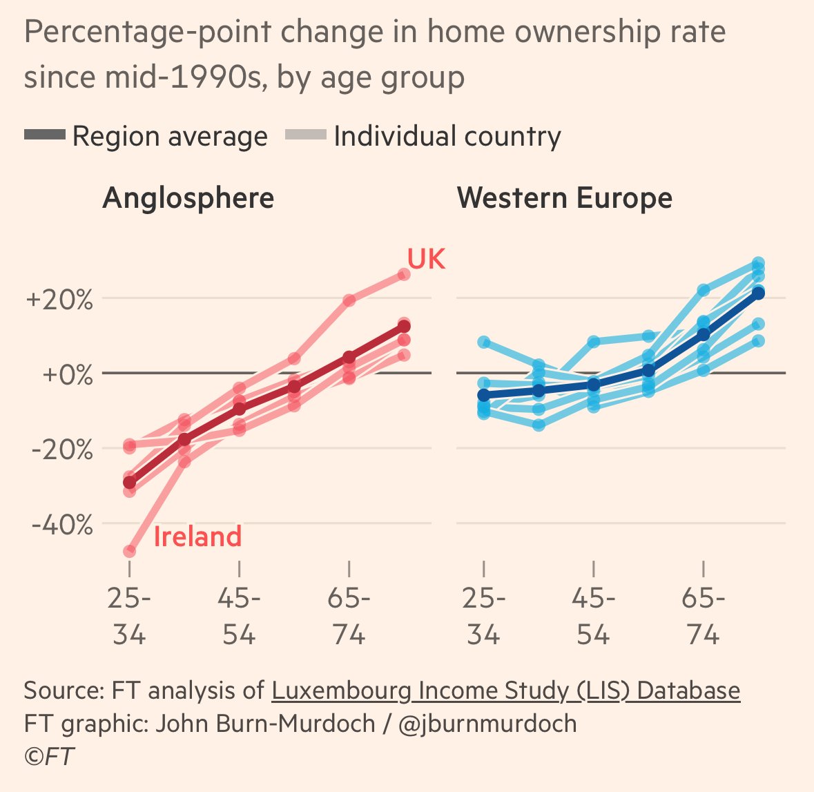 AvidCommentator's tweet image. This data from the Financial Times is absolutely damning.
Across the Anglosphere home ownership rates have collapsed for young people, while they have risen significantly for older people.
Meanwhile, more and more young people no longer believe hard work brings success.