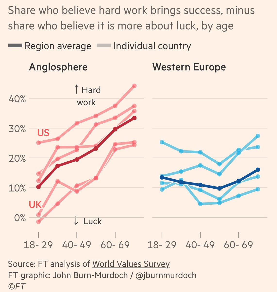 AvidCommentator's tweet image. This data from the Financial Times is absolutely damning.
Across the Anglosphere home ownership rates have collapsed for young people, while they have risen significantly for older people.
Meanwhile, more and more young people no longer believe hard work brings success.