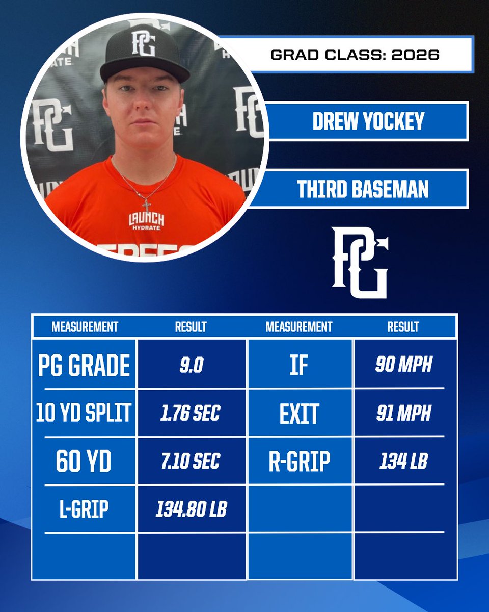 PG_Uncommitted's tweet image. ‘26 Drew Yockey’s (KS) results from the National Uncommitted Showcase in Marietta, GA! ⚾️🔥
@PGShowcases @PerfectGameUSA