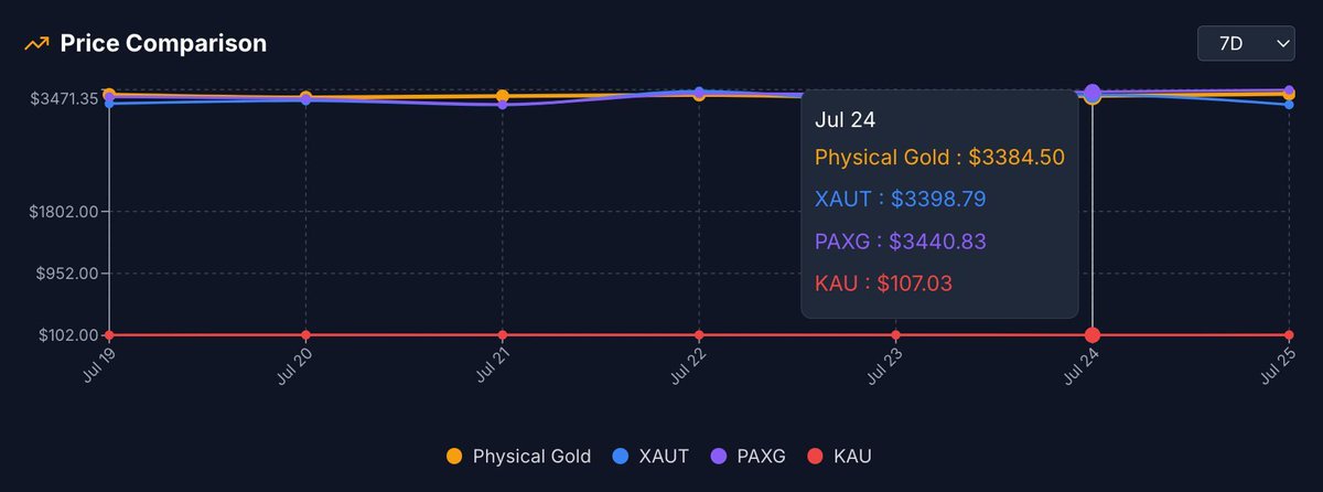 foretokenrwa's tweet image. 📉 Price Comparison

July 24 snapshot:
Physical Gold: $3,384.50
XAUT: $3,398.79
PAXG: $3,440.83
KAU: $107.03 👀

One of these is not like the others.

#Concourse #TokenizedAssets #Gold #RWA #Foretoken