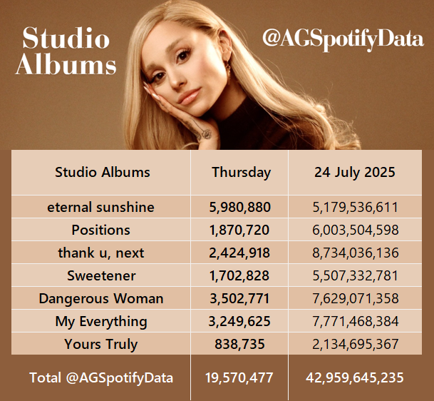 AGSpotifyData's tweet image. 📊Ariana Grande's studio albums scored their largest Thursday update in 7 weeks, with 19.57 Million streams
24/07 — 19,570,477 = 42,959,645,235
+ 30.1K vs Wednesday
+ 622.5K vs last week