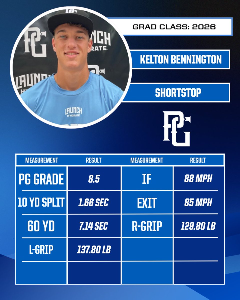 PG_Uncommitted's tweet image. Kelton Bennington’s (‘26 OH) results from the National Uncommitted Showcase in Marietta, GA! 🎥🔥
@PGShowcases @PerfectGameUSA