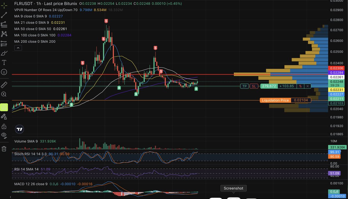 $FLR I wish all my buys and sells were timed as well as they are on my FLR trades. Gotta shout out <a href="/KingKaranCrypto/">👑 𝕂𝕚𝕟𝕘 𝕂𝕒𝕣𝕒𝕟 👑</a> for shining some ☀️ light on this one 🤝