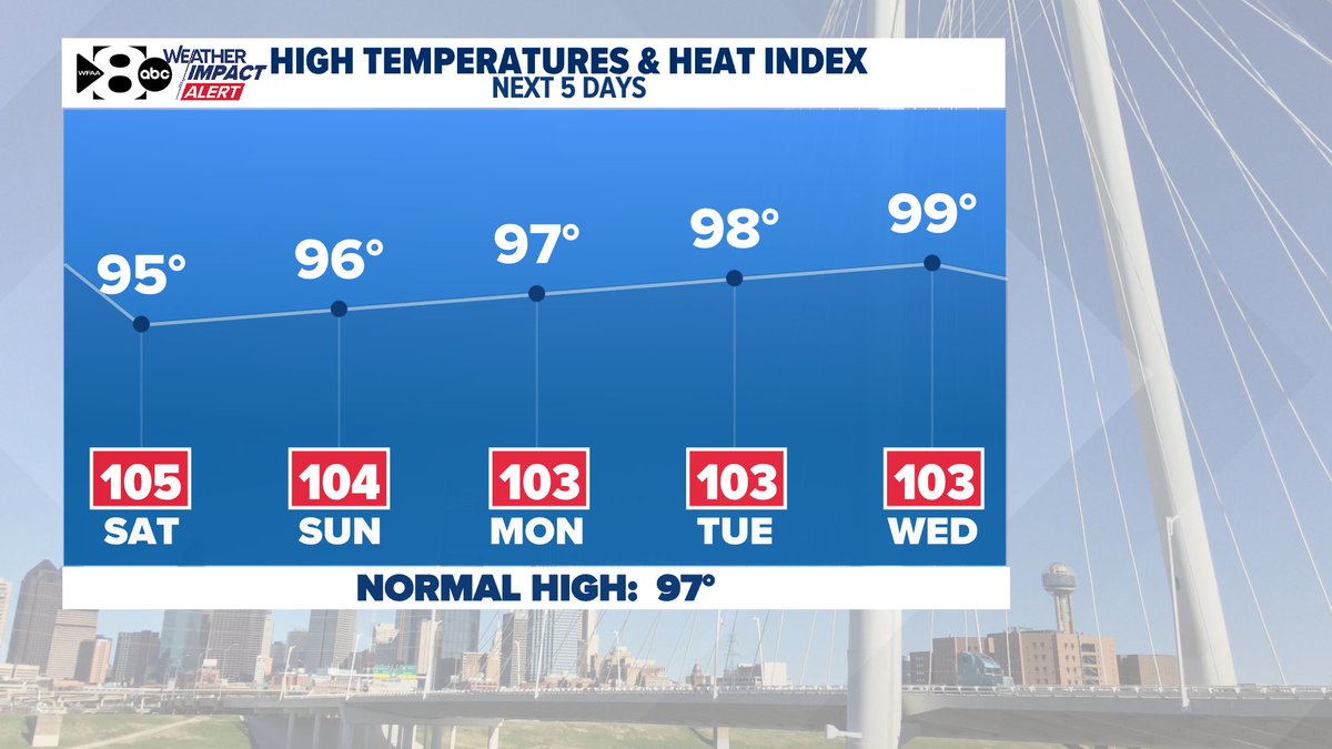 JesseWFAA's tweet image. Higher humidity this weekend will keep the heat index values high. We're back to approaching the 100° mark next week.