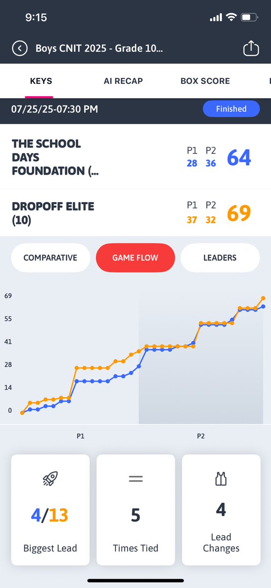 SDFbasketball's tweet image. 1st 16u game in Canada.
No Landon, Gibson & Maddox BUT!! great opportunity for Roman DeRose & Dillon Stewart to step up!
These two played the whole game
22 points @1amdj_
16 points @TrevonCJohnson3
10 & 7 points for @derose_roman & Dillon Stewart