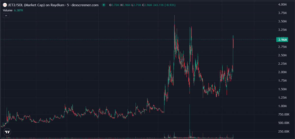 stitchdegen's tweet image. #JET2 going vertical
From 1.6M → now peaking 3.2M mcap , Why?
– Volume exploding
– Breakout after clean V-shape reversal
– And guess what? @Ga__ke just aped in with 20 SOL at $0.00262 👀
OG KOL entry always draws waves.
Next leg might break ATH if narrative…