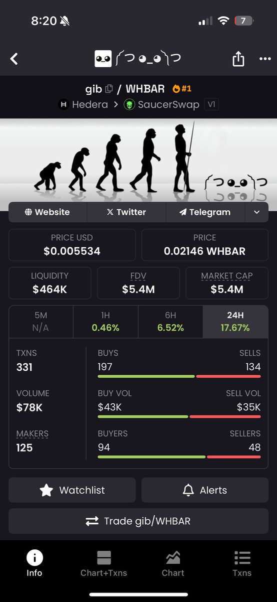 TheGreatMahuki's tweet image. Day 196 of screenshotting @gib_plz until we reach 100M mkcap
༼ つ★‿★ ༽つ
Sometimes you just gotta let the chart speak for itself
ദ്ദി༼ ˵ ◕_◕ ˵ ༽
Looks good