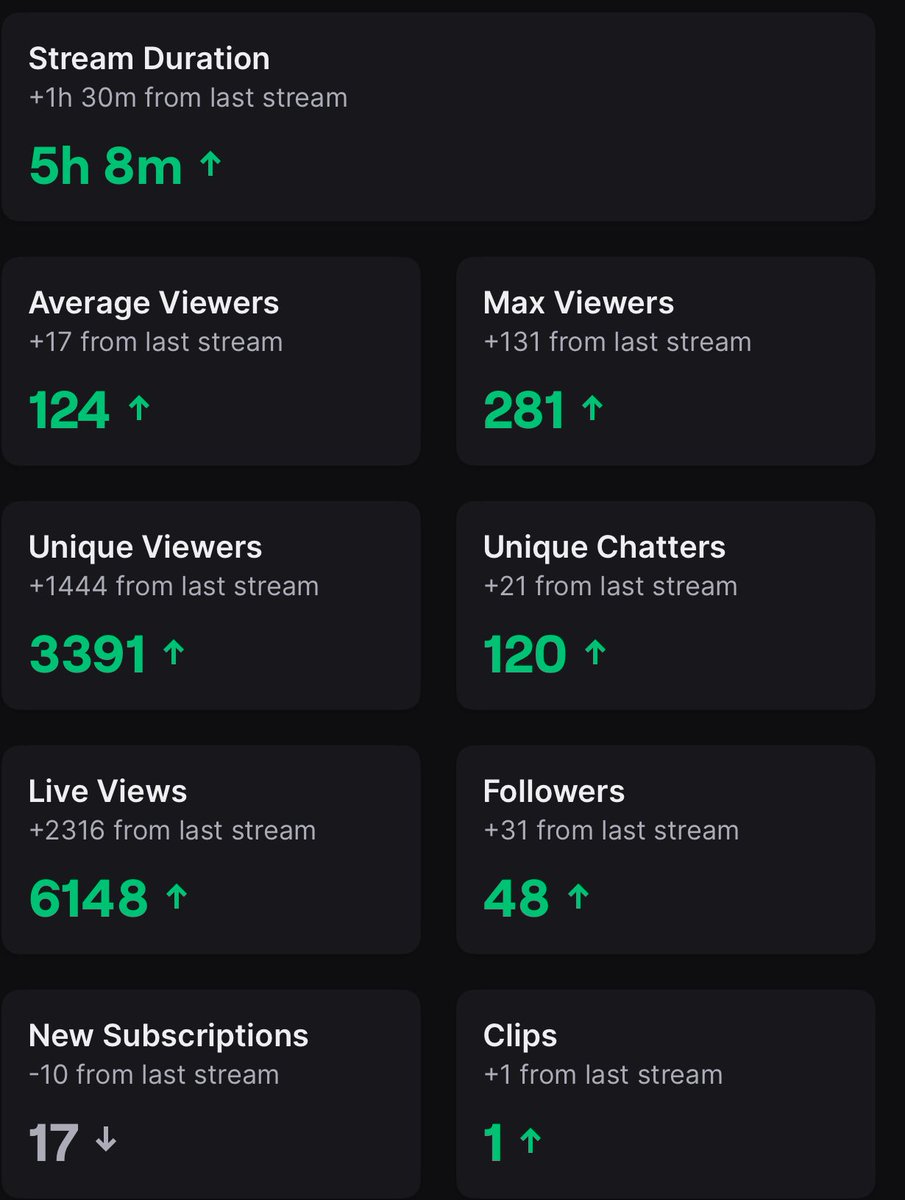 _PROPGOD's tweet image. We just keep going UP!!! 📈🔥🚀
We on the road to 1K!! 7 streams in, the Twitch love has been crazy! S/O my dawg @BigDawgBanna with the raid on stream today! Real is RARE!! 🫱🏽🫲🏽‼️💯💯💯