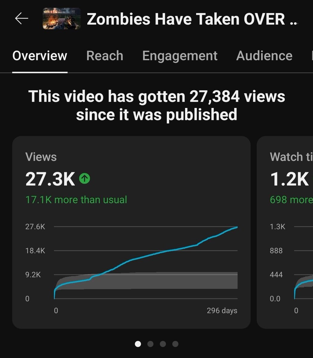 bluetherobot's tweet image. Not every video is a banger. Some are dead in the water, some take months/years to get views, and some are instant hits.
Don't stop creating after a few bad videos. I've learned that the hard way. Beating myself up, getting sad. Keep creating. You deserve it.