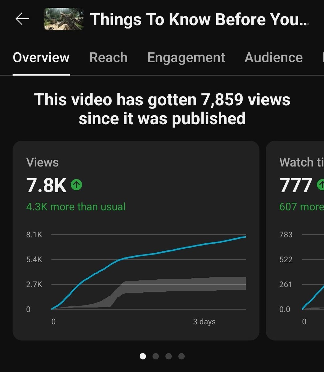 bluetherobot's tweet image. Not every video is a banger. Some are dead in the water, some take months/years to get views, and some are instant hits.
Don't stop creating after a few bad videos. I've learned that the hard way. Beating myself up, getting sad. Keep creating. You deserve it.
