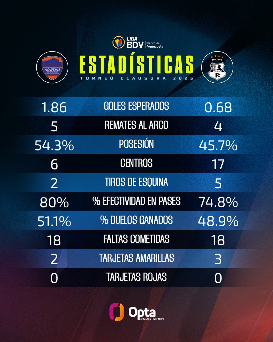 LigaFUTVE's tweet image. 🫡 • Todos saluden a “El General”
🤩 • Edwuin Pernía es sinónimo de gol y una vez más lo confirma con un doblete, que selló la contundente victoria de @la_academiapc en La Bombonerita
#LigaBancoDeVenezuela