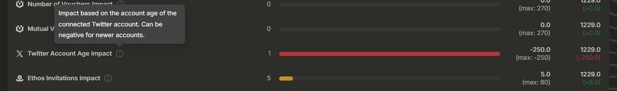 0nlyLugh's tweet image. A few people have been asking me what&apos;s up with my ETH0S score!

Basically I started with 1205 score and got slashed by 250 points just because my twitter is not old enough!

How is that fair bros? I work just as hard as other people! Why should my twitter age have this huge of…