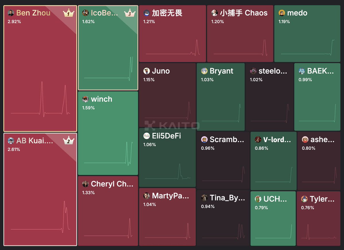 solashenone's tweet image. hey i made it to the @Bybit_Official leaderboard
been yapping about @xStocksFi like xTSLA and how they plug into defi
fr cool stuff that i like anyways (i am going to vote on the next NVDA shareholder meeting)
(this is the first lb i've actively farmed leave me alone)