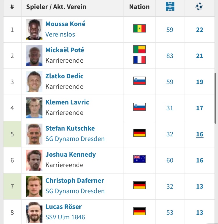 der_wolf_aus_dd's tweet image. Moussa #Kone ist mit 22 Toren immer noch Rekordtorschütze der SGD in der 2. Bundesliga.
#Kutschke mit 16 und #Daferner mit 13 Toren liegen aber in Lauerstellung dahinter. Sehen wir diese Saison einen neuen Rekordtorschützen? #sgd1953