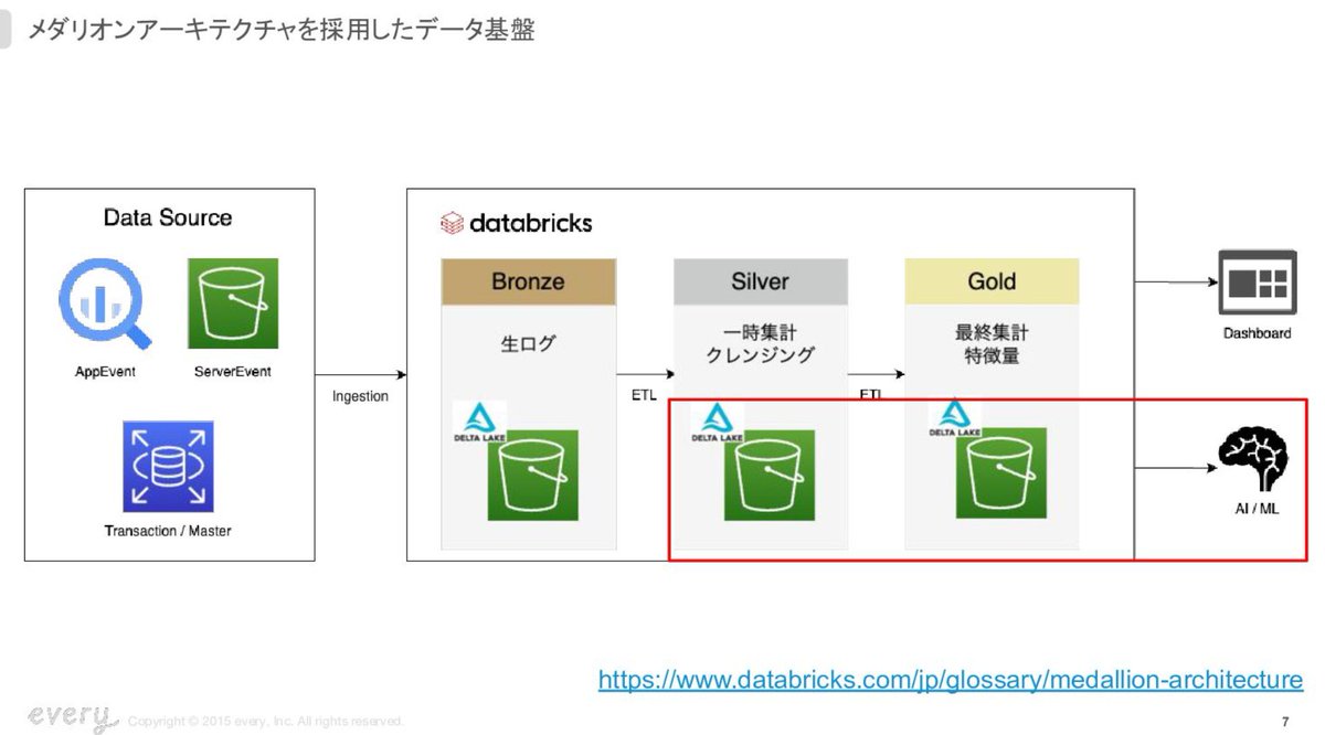 findy_tools's tweet image. レシピレコメンドの精度を高めたDatabricks。候補生成とリランキングでクリック率を改善したエブリー社のDatabricks活用事例をご紹介
#Databricks #findy_tools
findy-tools.io/products/datab…