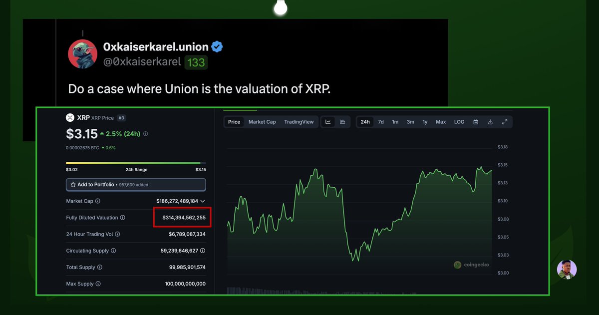 berrycrypt's tweet image. Karel (union founder) requests a comparison where union will be the same valuation as XRP.
Bullish scenario
10% of XRP FDV will put @union_build at 3.1B with $3 price?
Like i stated earlier, everything depends on the mainnet timing coupled with the project standards.
90%…