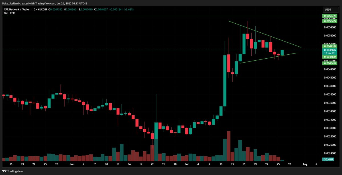 Dragon about to rise.
$XPR