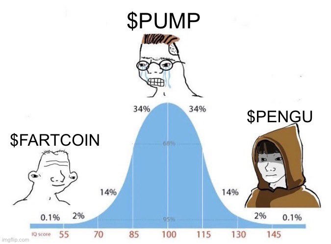 0xleegenz's tweet image. The state of solana trenches.
Which one did you buy $PENGU or $FARTCOIN ?