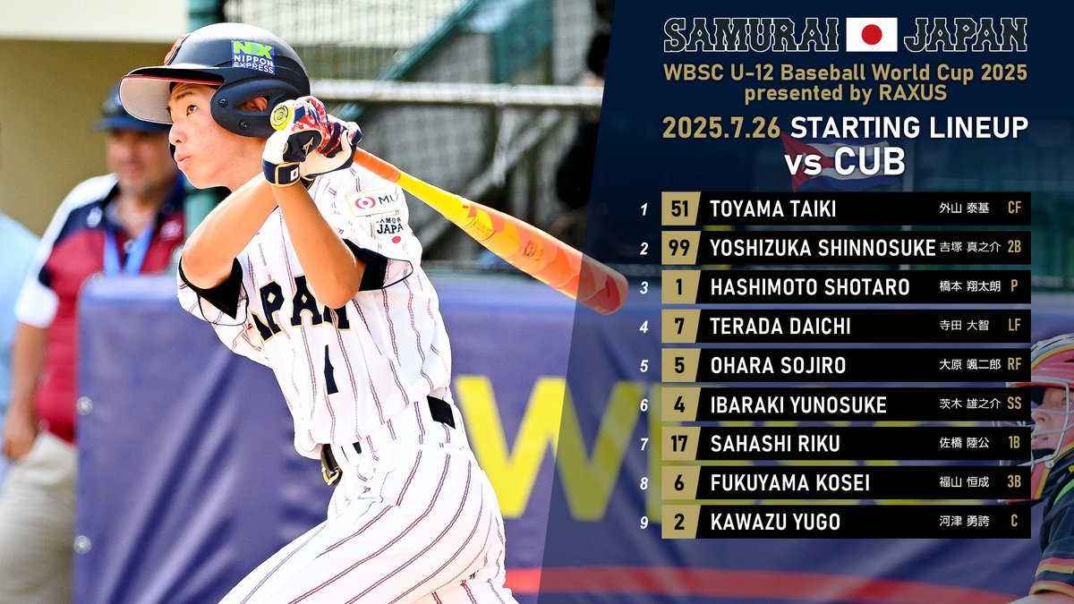 samuraijapan_pr's tweet image. ラグザス presents 第8回 WBSC U-12野球ワールドカップ2025
オープニングラウンド 第2戦
日本🇯🇵 vs 🇨🇺キューバ
このあと15時30分プレイボール⚾
先発は #橋本翔太朗 投手(高崎ボーイズ)です
📝侍ジャパン試合速報
japan-baseball.jp/jp/team/12u/sc…
#侍ジャパン
#BaseballWorldCupU12