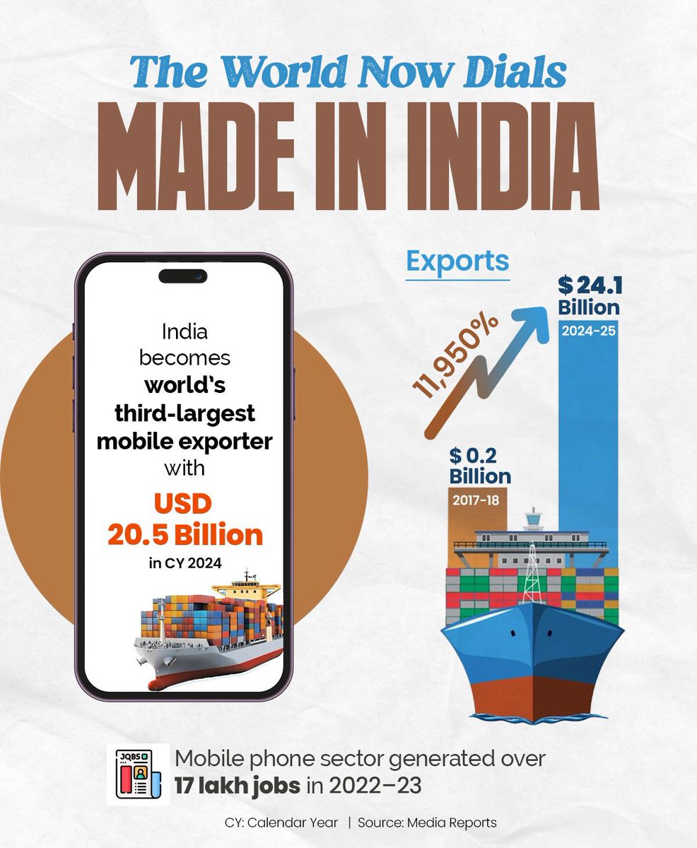 Once lagging. Now leading 🇮🇳📈

India’s mobile exports explode to USD 20.5 billion — outpacing domestic demand.

PLI didn’t just push production — it flipped the script. 📱