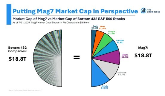 sieiro_jorge's tweet image. La capitalización bursátil de los 7 Magníficos es
18.800.000.000.000$
Esto equivale a la capitalización bursátil de las 432 empresas más pequeñas del S&P500👇