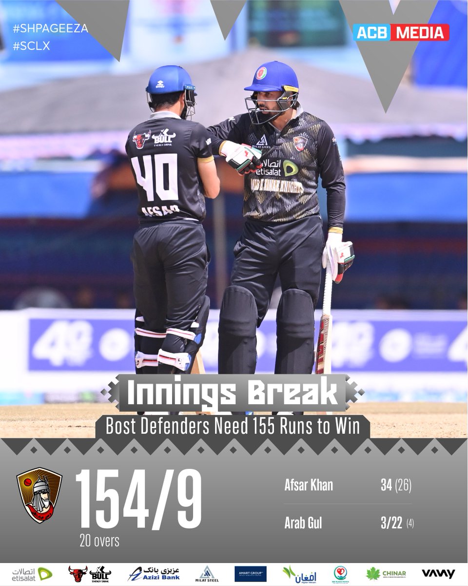 ACBofficials's tweet image. INNINGS CHANGE!
After opting to bowl first, the Bost Defenders have put on a good bowling effort to restrict the Mis-e-Ainak Knights to 154/9 in the first inning. Arab Gul Momand (3/22) and Abdullah Tarakhil (2/42) shared five wickets among them, whereas Afsar Khan Zazai was the…
