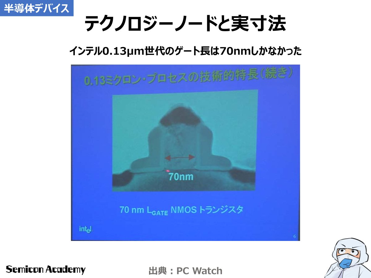 Semicon_Academy's tweet image. 有名な話ですが、現代のテクノロジーノードはかつてのように実寸法を正確に反映していません。

2nmチップであってもメタル幅・ゲートピッチの実寸法は2nmよりずっと大きいです。

これと逆の現象も過去にあり、2001年に登場したintel 0.13μm世代のゲート長は、名称を下回る70nmしかありませんでした