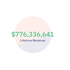 MasterChiefNFTs's tweet image. pumpfun gotta be the best company ever founded in web3,
or alon gotta the biggest extractor ever
bro has made $1b (that's $3m day)
- pumpfun's total rev is $776m
- insider activity found in $pump worth $141m
- most of the $pump supply is held by the team itself
- dev keeps…