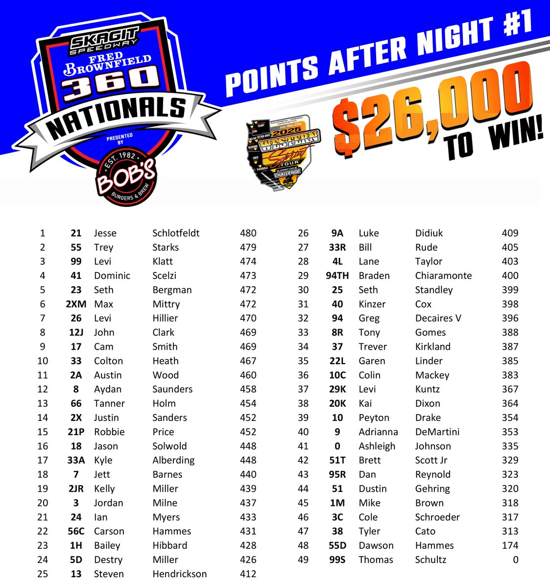 skagitspeedway's tweet image. Fred Brownfield 360 Nationals presented by Burlington Bob's Burgers and Brew - Points after night #1 - Featuring the @360SCCT
