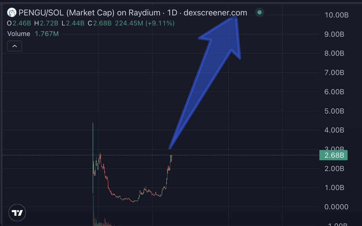 ItsAnonApe's tweet image. $PENGU looks unstoppable.
You just can’t fade the fact that is going to be the fastest token to $10 BILLION market cap.
Dont fade Pengu Army!
I’ll give away $3,000 worth of $PENGU, repost, like and drop SOL address.
Inshallah