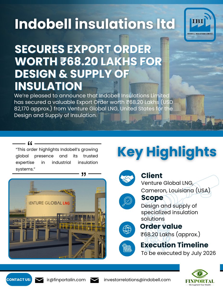 Finportal_IR's tweet image. Indobell Insulations secures an export order worth ₹68.20 Lakhs from Venture Global LNG (USA) for design &amp;amp; supply of insulation solutions!
A big step in our global growth journey. 
@Indobell_1972 
#IndobellInsulations #ExportOrder #VentureGlobalLNG #MakeInIndia #Insulation…