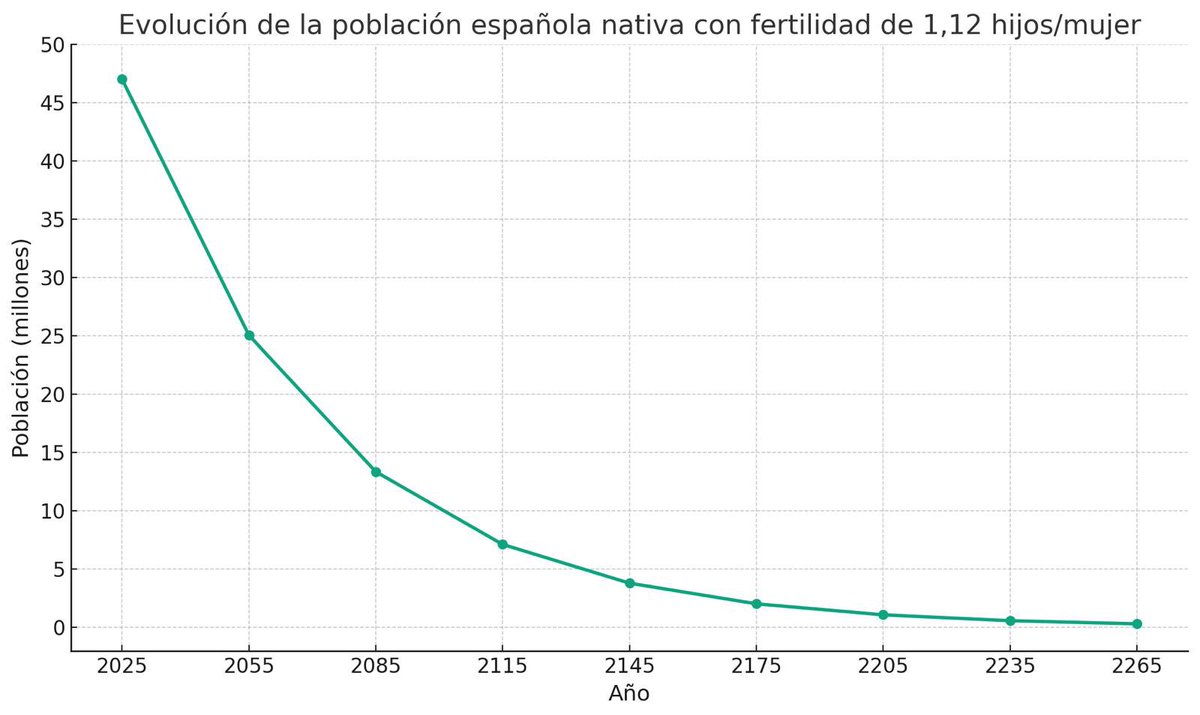 BuyAndHold2015's tweet image. España,con una fertilidad real de 1,12 hijos/mujer,perdería un 47% de población nativa por generación.En 240 años quedarían solo 540.000 españoles nativos.Desapareceríamos como grupo biológico y cultural.Pero el Gobierno está ocupado debatiendo lenguajes inclusivos.Terrible 🚩🚩