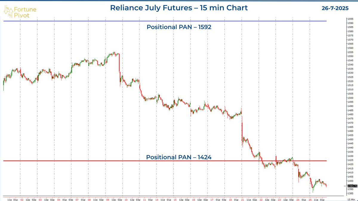 FortunePivot's tweet image. #Reliance July Futures
📍 Positional PAN Levels: 1592/1424
Trend is positional bearish unless 1424 is reclaimed.
Eyes on 1380–1350
-->Trendline break + impulsive follow-through
#Nifty #FotunePivot #stockmarketinvesting