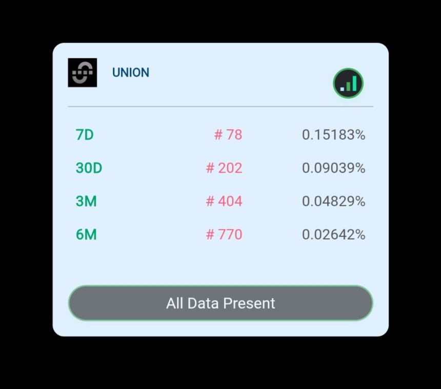 shashisxp's tweet image. Finally made into @union_build 7days lb 🥺🥹
This is my first katio lb entry 🥺
This happened because of you guys, I am always greatful to whoever engaged with my posts 😭.
Learnt many things from Union and the community, found some best people here who helped me alot🙂↕️
We…