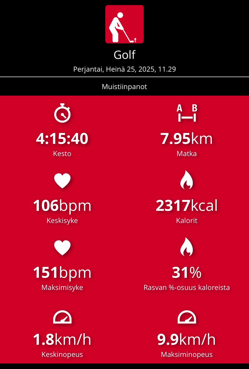 NiklasVirta's tweet image. Wanted to see how what are my stats in golf course.

I doubt about calories alot. 

@DrDanCoughlan @WSWayland @DrChrisBishop 

Wasnt it somewhere near 800kcals in the studies