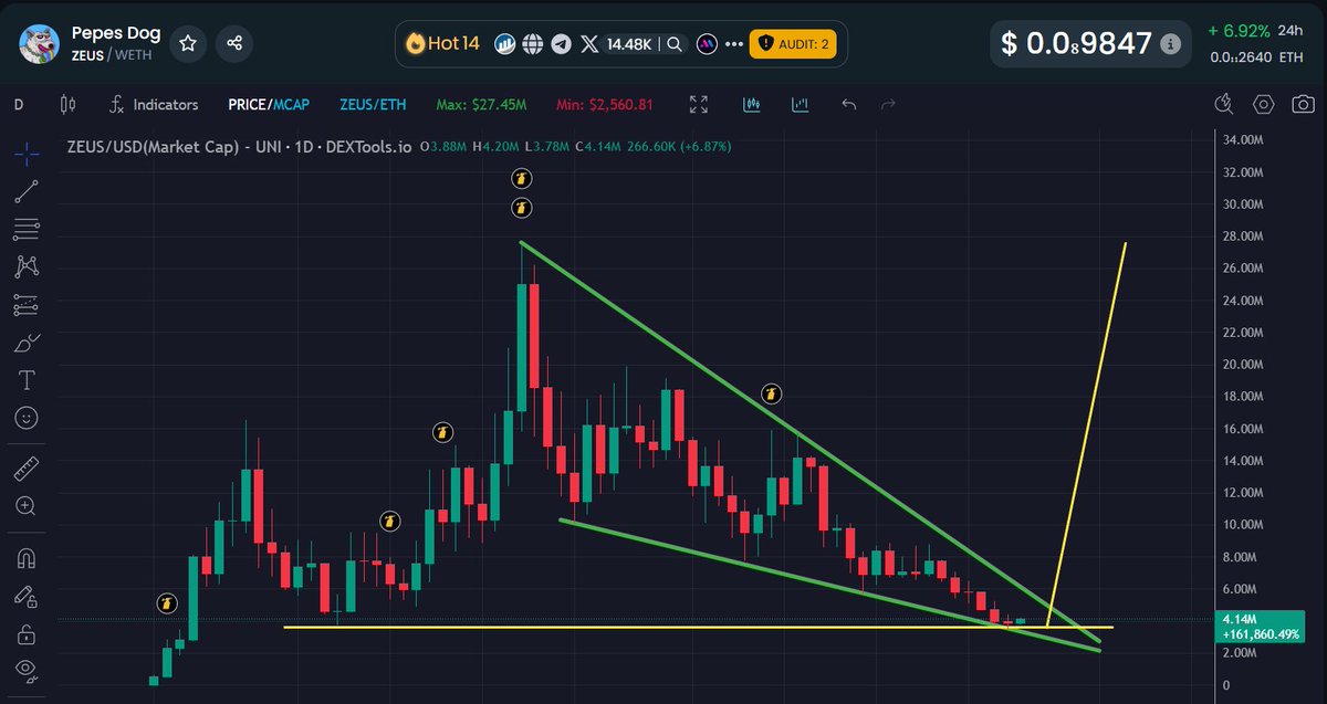 MoEthWhale's tweet image. I've been patiently holding one of my biggest conviction plays, the IP meme, Pepe's Dog $Zeus (@zeuscoineth_).
My thesis: the team has VC backing and is quietly accumulating before the next leg up.
Last time we bounced from this exact level, we hit a $27M MC ATH.