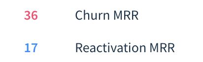 Nick Franklin (@nick_franklin) on Twitter photo Below is ChartMogul's actual churn and reactivation numbers for July so far. 36 customers have left 🥲, but 17 have come back 🤗, almost neutralizing half of the churn 💪
If you work in SaaS and have a churn problem (everyone does to some degreee), it pays off to let customers Below is ChartMogul's actual churn and reactivation numbers for July so far. 36 customers have left 🥲, but 17 have come back 🤗, almost neutralizing half of the churn 💪
If you work in SaaS and have a churn problem (everyone does to some degreee), it pays off to let customers
