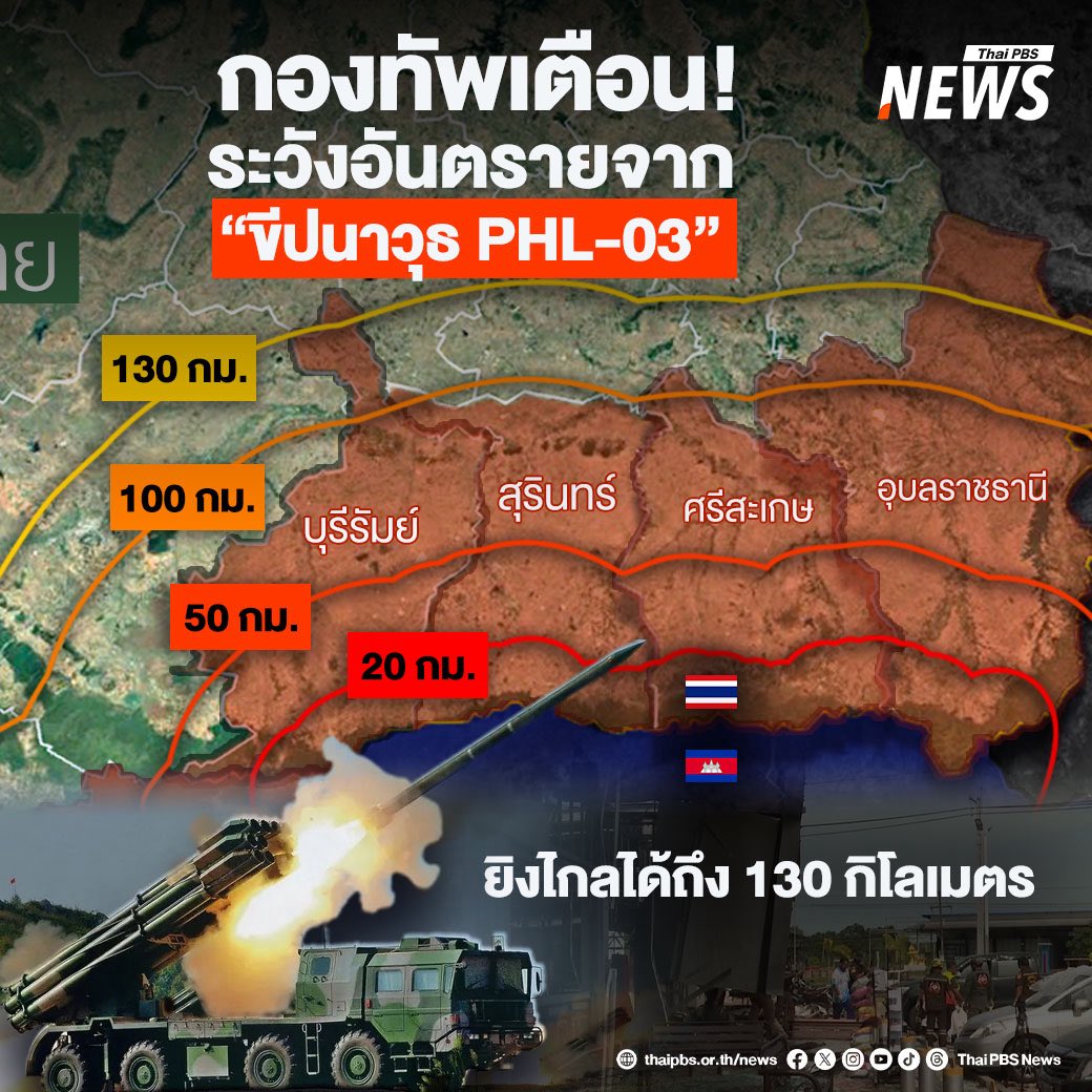jerjes00's tweet image. ‼️โปรดระวัง‼️
‼️โปรดระวัง‼️
‼️โปรดระวัง‼️
- บุรีรัมย์
- สุรินทร์
- ศรีสะเกษ
- อุบลราชธานี
ขีปนาวุธ PHL-03 สามารถยิงหลายลูกพร้อมกันในระยะทางไกลถึง 130 กิโลเมตรจากตำแหน่งยิง
#CambodiaOpenedFire
#cambodiaopenedfirefirst
#cambodiastartedthewar
#กัมพูชายิงก่อน
