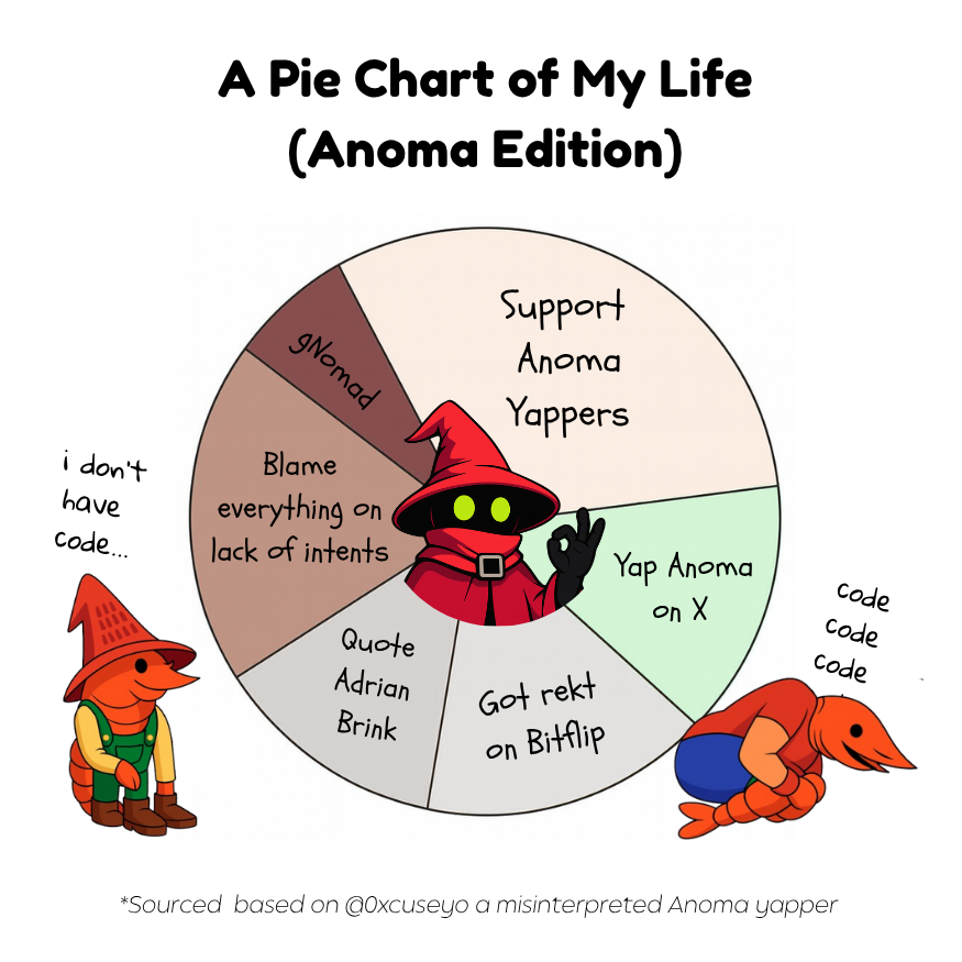 being in the Anoma ecosystem is a full-time job, half of it is just coping

i made a chart showing my daily existential routine living deep in the modular trenches: like getting rekt on Bitflip or simping for zk coordination

some say it’s not a chain
some say it’s the future