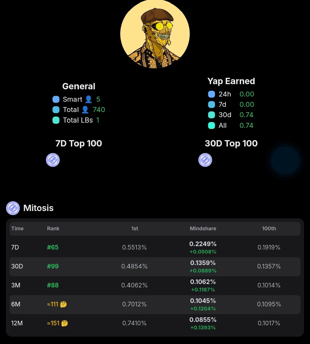 Calitoo112's tweet image. Gmito fam 🫡
In 24 hours of yapping about @MitosisOrg programmable liquidity, I just surfaced on the Mitosis 30D LB, holding the 98 spot.

Tanking hard on 7D though, dropped from top 50 to 70.💀 Looks like the Korean campaign shook the board, especially with rewards said to drop…