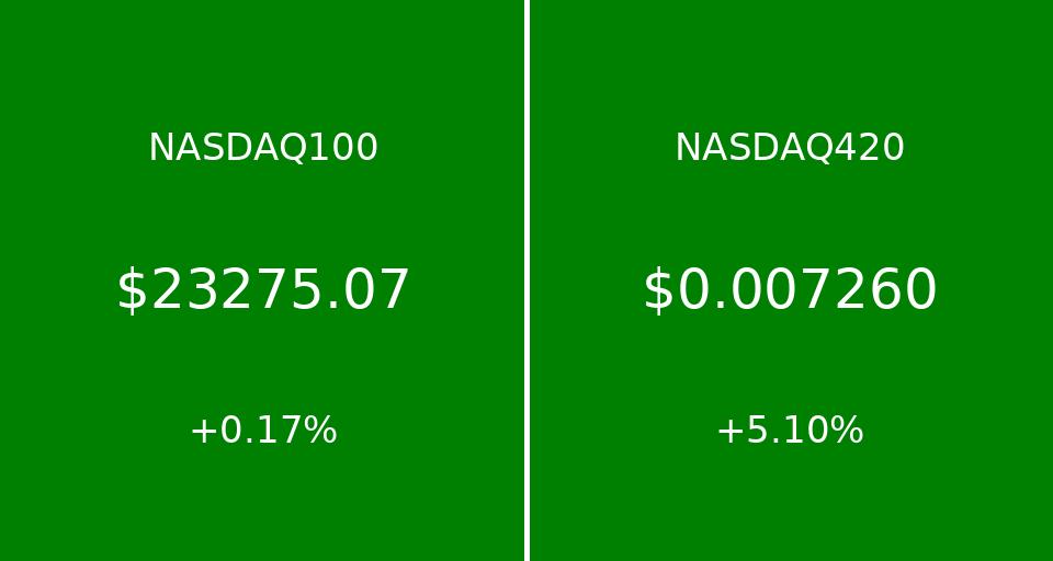 420vs100's tweet image. US Markets past 24hrs 

#Stocks #Crypto
