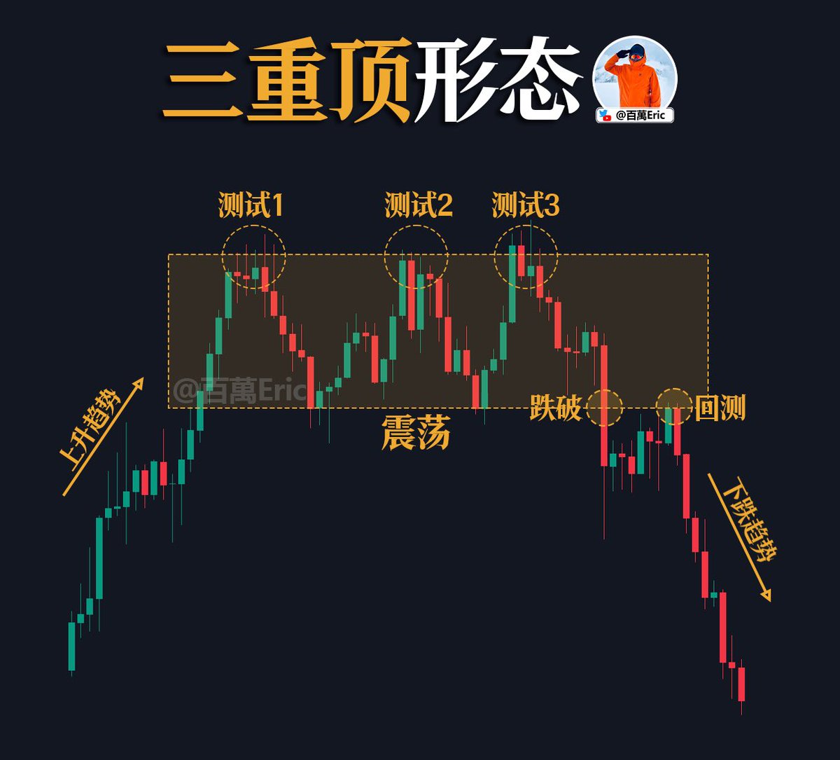 CycleStudies's tweet image. 上涨趋势进入末段,行情反复测试高点,但始终缺乏持续动能。
第一次冲顶未能放量,第二次回落幅度扩大,第三次再度测试已无法形成有效突破。
顶部不是高点本身,而是测试密度不断增加、失败概率逐步提高的过程。…