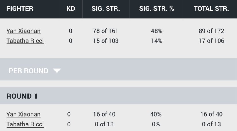 CAN SOMEONE TELL ME IF THIS HAS ACTUALLY HAPPENED BEFORE?! Has anyone ever not landed any strike while ALL STRIKING?? No takedowns #UFCAbuDhabi