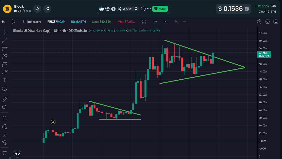 MoEthWhale's tweet image. $BLOCK is breaking out of a bullish pennant after steady ranging.
@BlockStreetXYZ is the infra layer fueling the next stablecoin wave, powering @worldlibertyfi’s cross-chain launchpad.
CA: 0xcab84bc21f9092167fcfe0ea60f5ce053ab39a1e