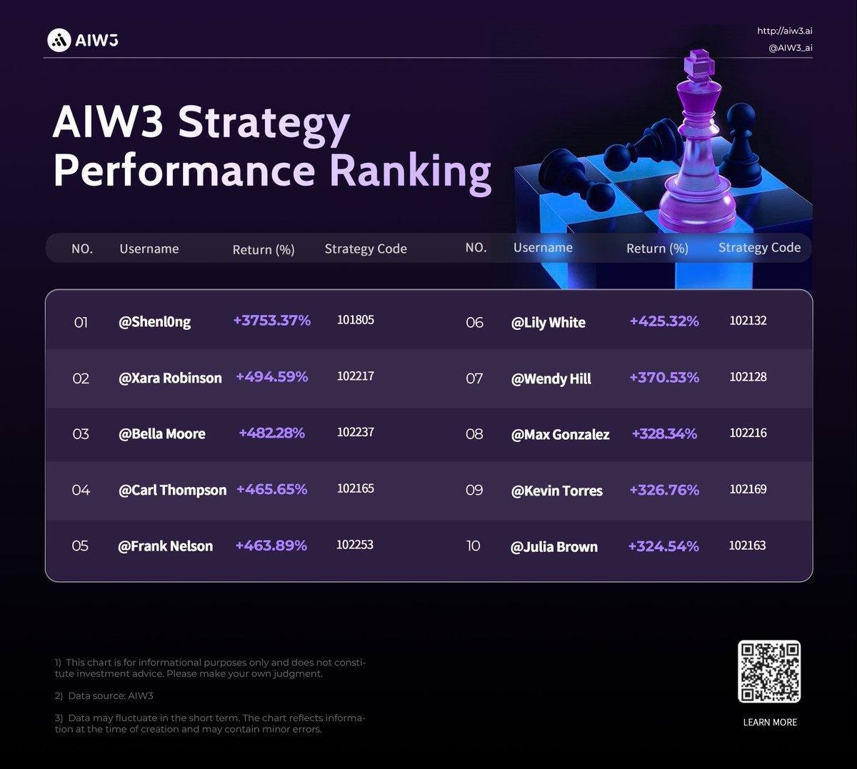 AIW3.ai (@aiw3_ai) on Twitter photo ๐ AIW3 Strategy ROI Ranking
๐
July 21 โ July 25, 2025
Massive returns this week โ are you copying the ROI king?
๐ Top 3 Strategies (by ROI):
1๏ธโฃ Shenl0ng (Code: 101805) +3753.37%
2๏ธโฃ Xara Robinson(Code: 102217) +494.59%
3๏ธโฃ Bella Moore (Code: 102237) +482.28%
๐ Based on real ๐ AIW3 Strategy ROI Ranking
๐
July 21 โ July 25, 2025
Massive returns this week โ are you copying the ROI king?
๐ Top 3 Strategies (by ROI):
1๏ธโฃ Shenl0ng (Code: 101805) +3753.37%
2๏ธโฃ Xara Robinson(Code: 102217) +494.59%
3๏ธโฃ Bella Moore (Code: 102237) +482.28%
๐ Based on real