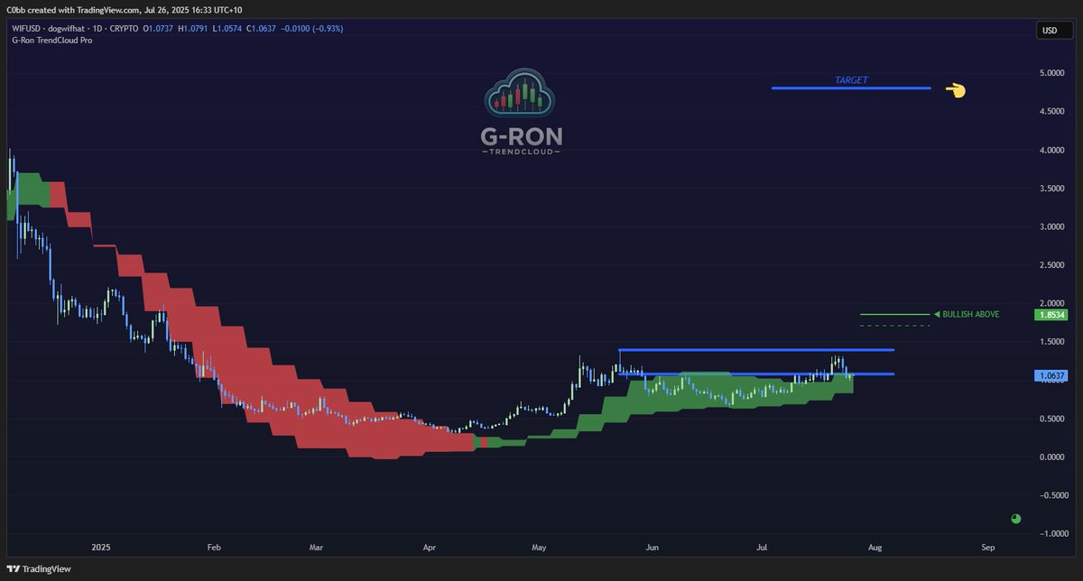 TraderC0bb's tweet image. $WIF

This breakout will be huuuuge.