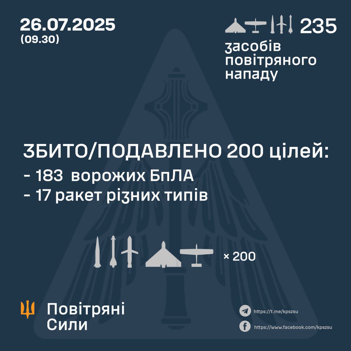 KyivOperativ's tweet image. ⚡️ ЗБИТО/ПОДАВЛЕНО 200 ЦІЛЕЙ ПРОТИВНИКА
➖➖➖➖➖➖➖➖➖➖
У ніч на 26 липня (із 20.00 25 липня) противник атакував 235-ма засобами повітряного нападу (208 БпЛА та 27 ракет різних типів):
- ою збито/подавлено РЕБ 200 засобів повітряного нападу противника: