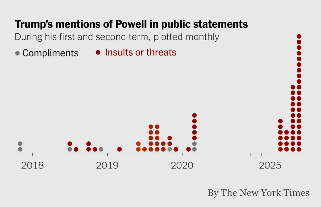 MonikaSchnitzer's tweet image. Präsident Trump hat Jay Powell seit seiner Nominierung für die Leitung der Fed 2017 unzählige Male beschimpft, gescholten und herabgesetzt. Diese verbalen Angriffe haben sich in Trumps 2. Amtszeit intensiviert - seit April waren es etwa 43, wie eine Analyse der "Times" zeigt.
