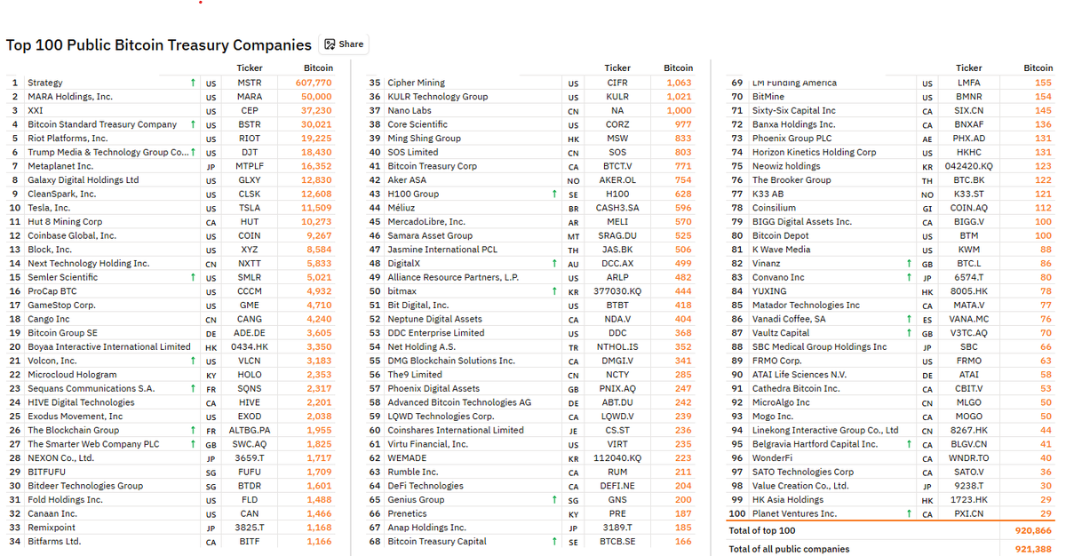 Top 100 Public Bitcoin Treasury Companies #Bitcoin #BTC #stocks